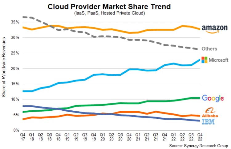 Market Share